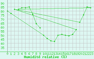 Courbe de l'humidit relative pour Logrono (Esp)