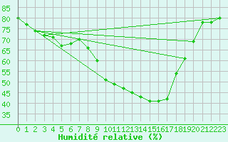Courbe de l'humidit relative pour Utiel, La Cubera