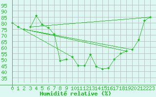 Courbe de l'humidit relative pour Neuchatel (Sw)