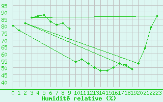Courbe de l'humidit relative pour Cherbourg (50)