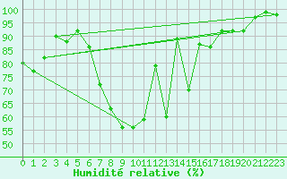 Courbe de l'humidit relative pour Goldberg