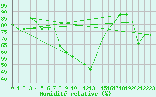 Courbe de l'humidit relative pour Mersa Matruh