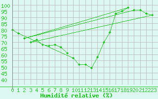 Courbe de l'humidit relative pour Bad Ragaz