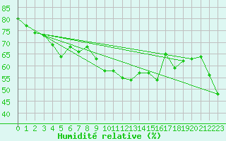 Courbe de l'humidit relative pour Figari (2A)