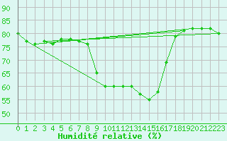 Courbe de l'humidit relative pour Calvi (2B)