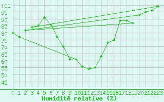 Courbe de l'humidit relative pour Oron (Sw)