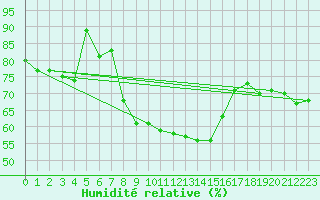 Courbe de l'humidit relative pour Wernigerode