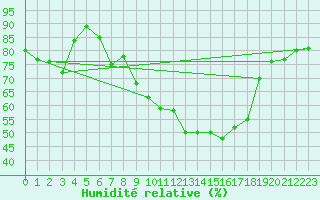 Courbe de l'humidit relative pour Millau - Soulobres (12)