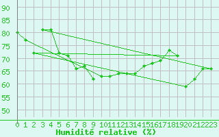 Courbe de l'humidit relative pour Maseskar