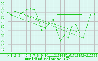 Courbe de l'humidit relative pour Ajaccio - Campo dell'Oro (2A)