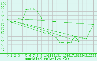 Courbe de l'humidit relative pour Le Touquet (62)