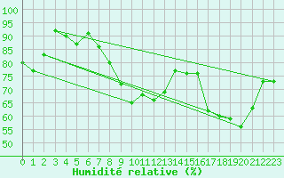 Courbe de l'humidit relative pour Pully-Lausanne (Sw)