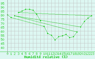 Courbe de l'humidit relative pour Jerez de Los Caballeros