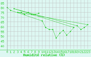 Courbe de l'humidit relative pour Fossmark