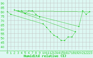 Courbe de l'humidit relative pour Toulouse-Blagnac (31)