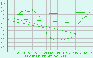 Courbe de l'humidit relative pour Saint-Nazaire (44)