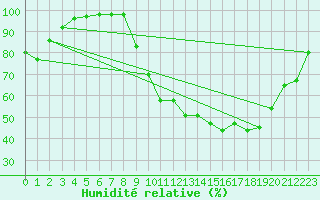 Courbe de l'humidit relative pour Belfort-Dorans (90)