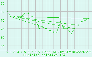 Courbe de l'humidit relative pour Wielun