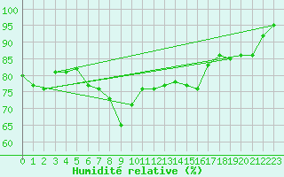 Courbe de l'humidit relative pour Gijon