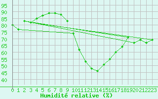 Courbe de l'humidit relative pour Jimbolia