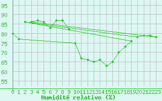 Courbe de l'humidit relative pour Cap Cpet (83)
