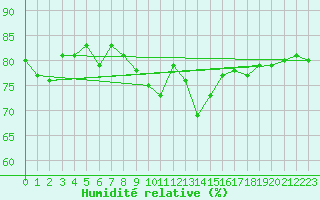 Courbe de l'humidit relative pour Les Eplatures - La Chaux-de-Fonds (Sw)