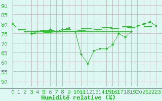 Courbe de l'humidit relative pour Cap Mele (It)