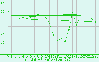 Courbe de l'humidit relative pour Ile de Groix (56)