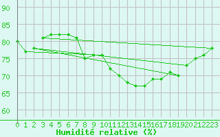 Courbe de l'humidit relative pour Cap de la Hague (50)