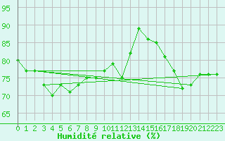 Courbe de l'humidit relative pour le bateau PJAI
