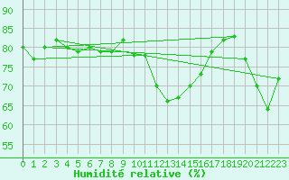 Courbe de l'humidit relative pour Gruissan (11)