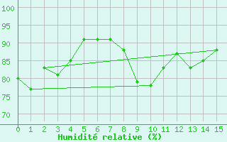 Courbe de l'humidit relative pour Tallard (05)