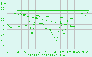 Courbe de l'humidit relative pour Orlans (45)