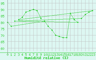 Courbe de l'humidit relative pour Chivres (Be)