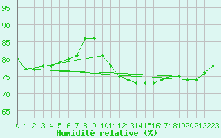 Courbe de l'humidit relative pour Blomskog