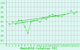 Courbe de l'humidit relative pour Belm