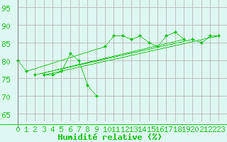 Courbe de l'humidit relative pour S. Maria Di Leuca
