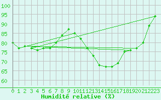 Courbe de l'humidit relative pour Ruffiac (47)