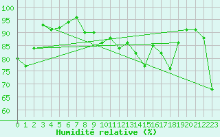 Courbe de l'humidit relative pour Meraker-Egge