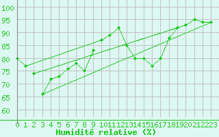 Courbe de l'humidit relative pour Carcassonne (11)