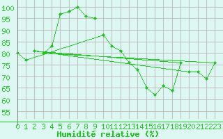 Courbe de l'humidit relative pour Cap de la Hve (76)