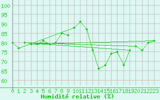 Courbe de l'humidit relative pour Millau - Soulobres (12)