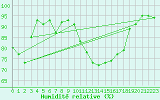 Courbe de l'humidit relative pour Ile du Levant (83)