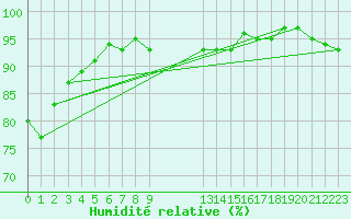 Courbe de l'humidit relative pour Mazres Le Massuet (09)