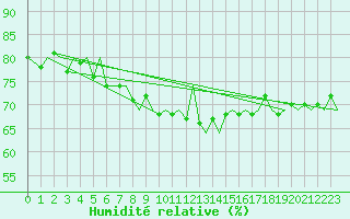 Courbe de l'humidit relative pour Zurich-Kloten