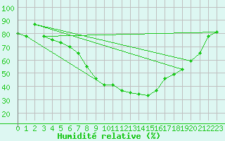 Courbe de l'humidit relative pour Banloc