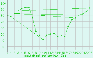 Courbe de l'humidit relative pour Kozienice