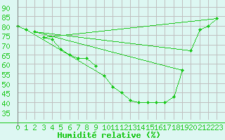 Courbe de l'humidit relative pour Abbeville (80)