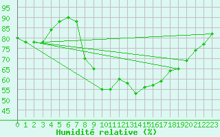 Courbe de l'humidit relative pour Ciudad Real