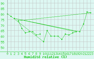 Courbe de l'humidit relative pour Altnaharra